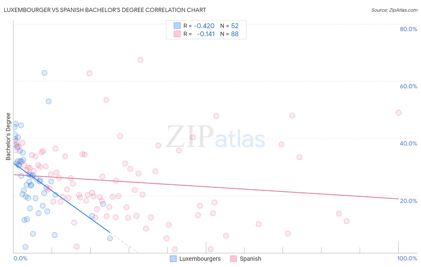 Luxembourger vs Spanish Bachelor's Degree