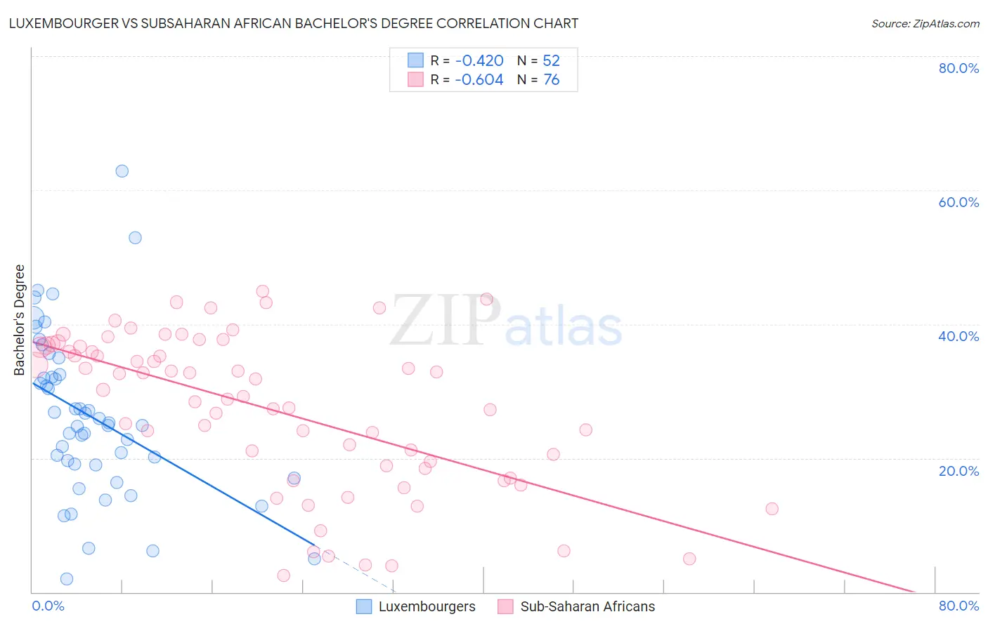 Luxembourger vs Subsaharan African Bachelor's Degree
