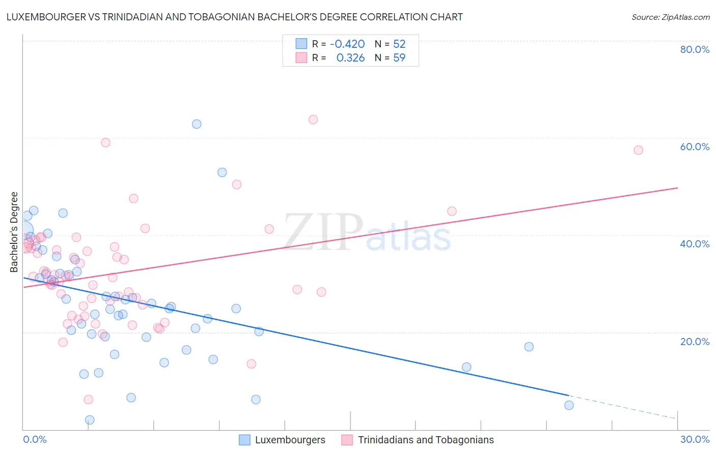 Luxembourger vs Trinidadian and Tobagonian Bachelor's Degree