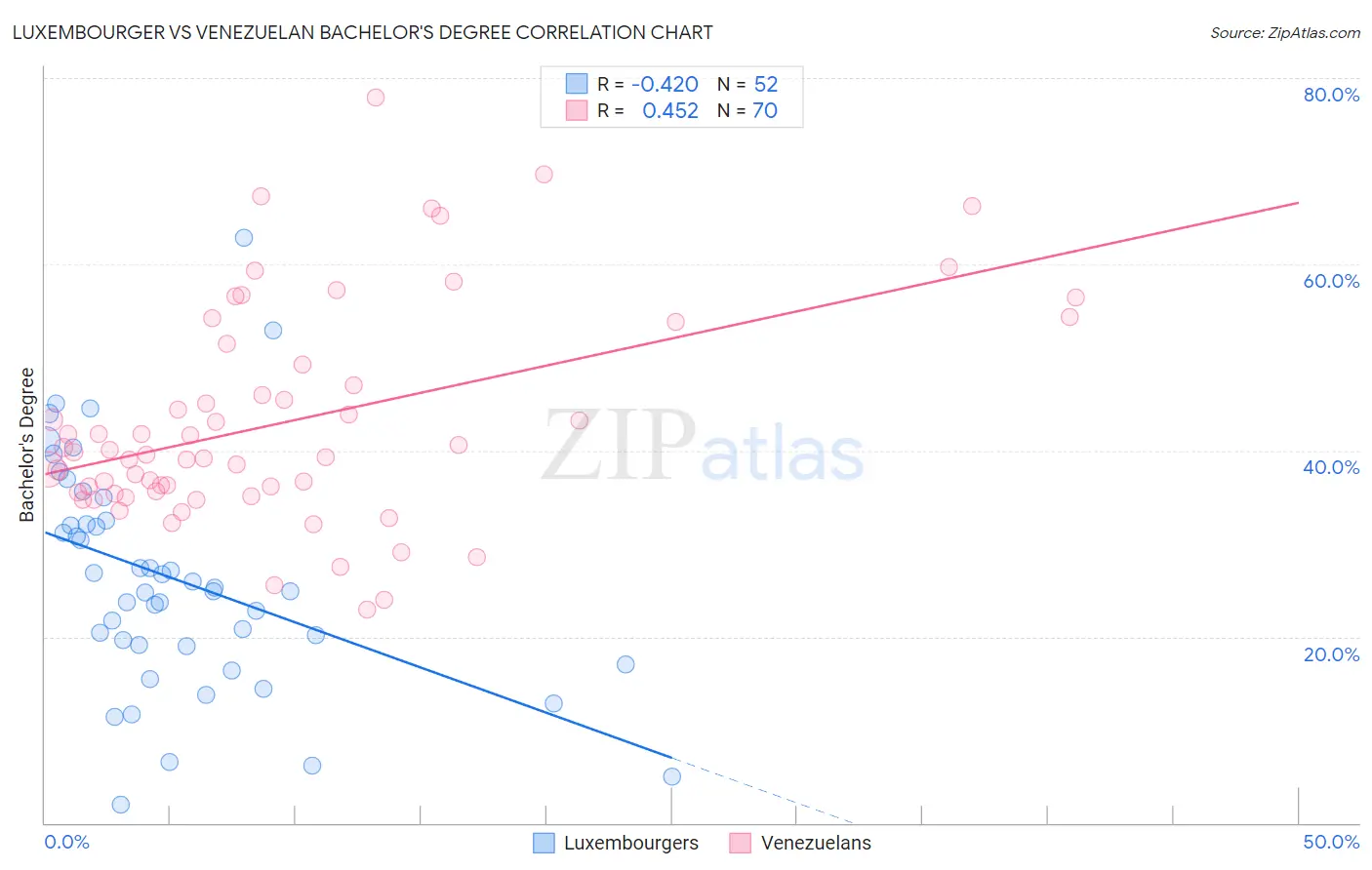 Luxembourger vs Venezuelan Bachelor's Degree