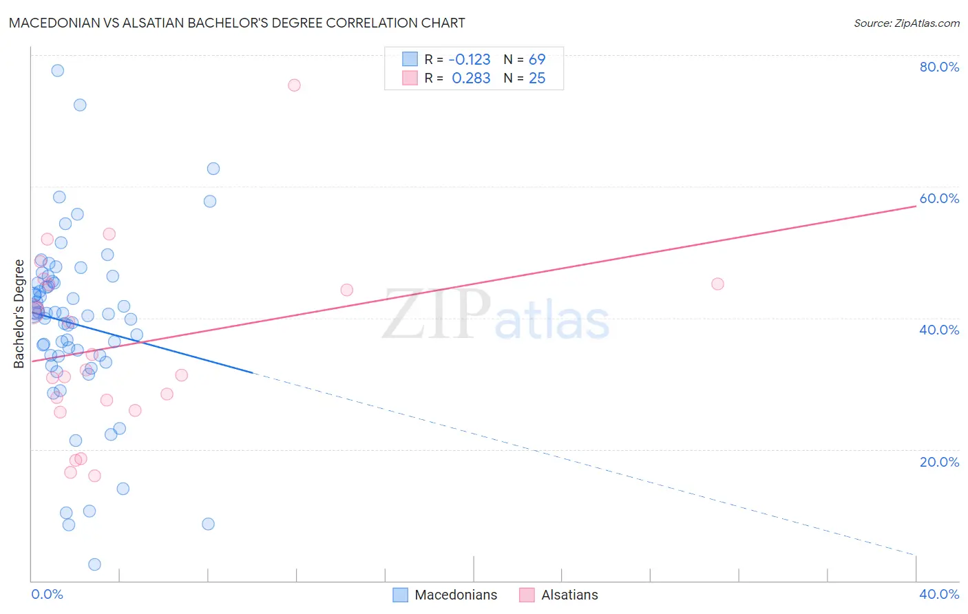 Macedonian vs Alsatian Bachelor's Degree