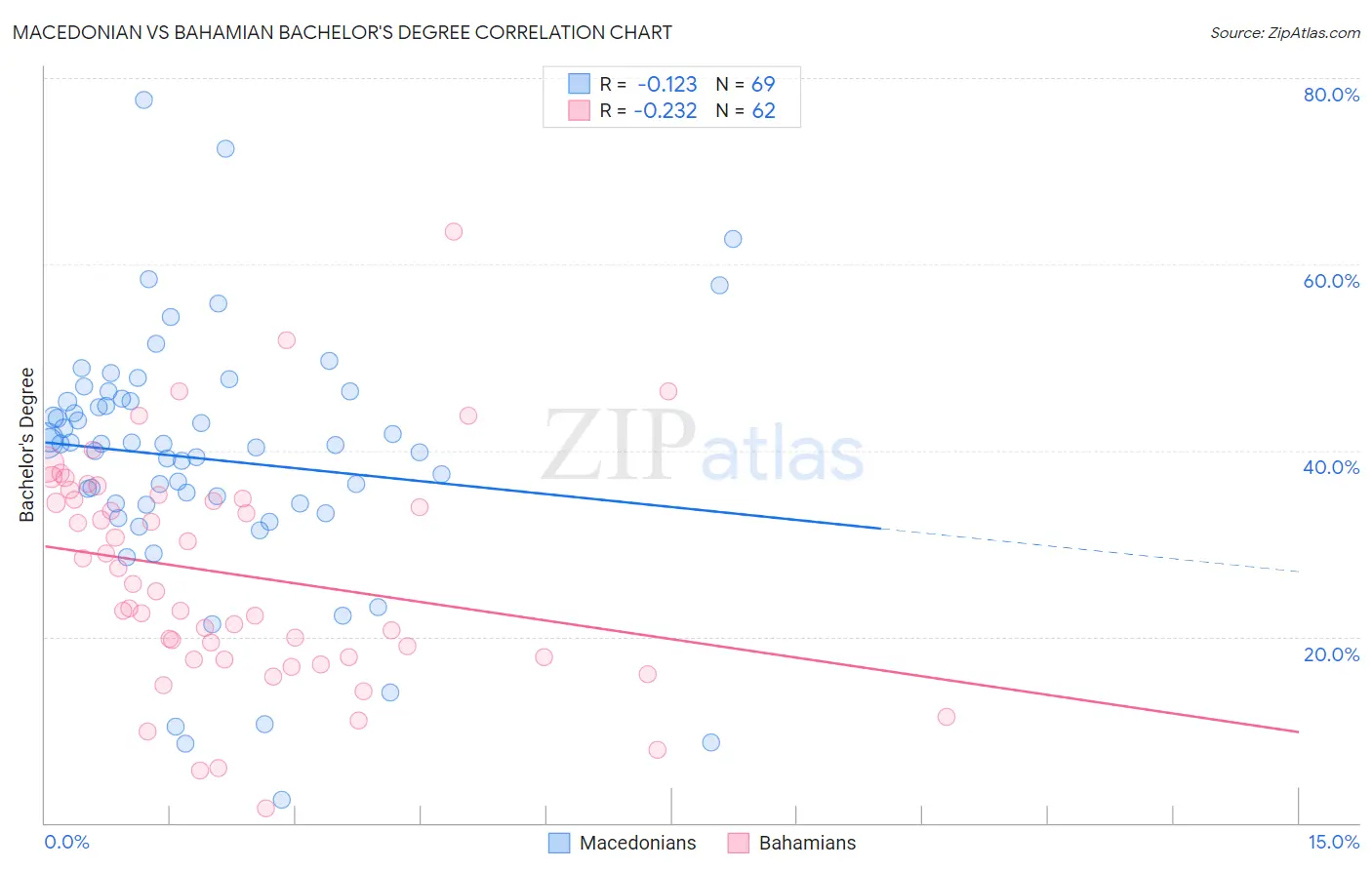 Macedonian vs Bahamian Bachelor's Degree
