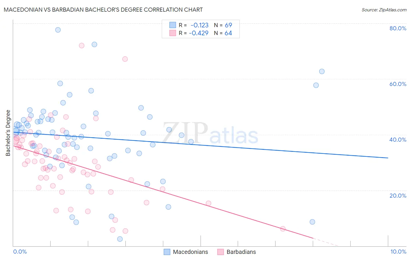 Macedonian vs Barbadian Bachelor's Degree