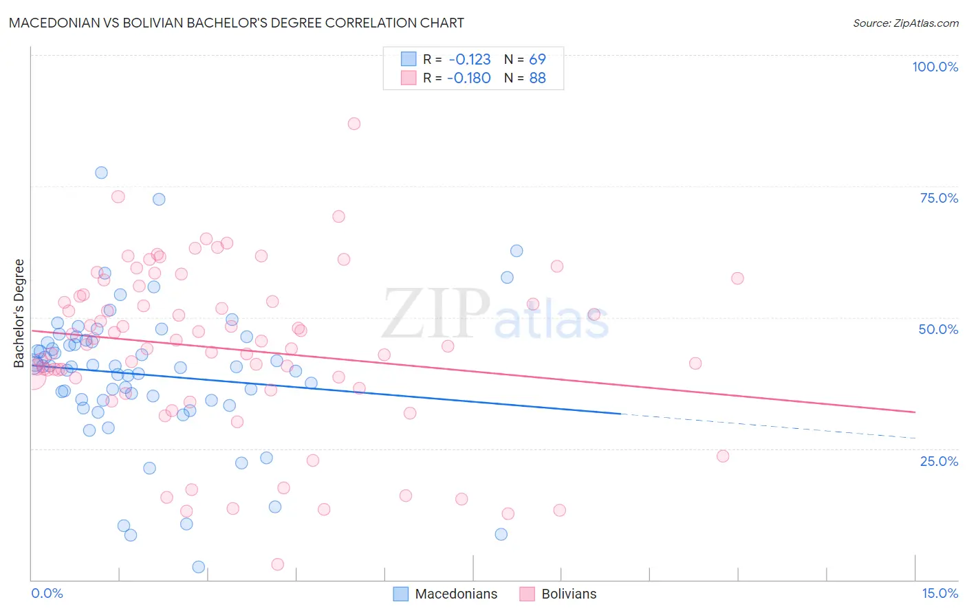 Macedonian vs Bolivian Bachelor's Degree
