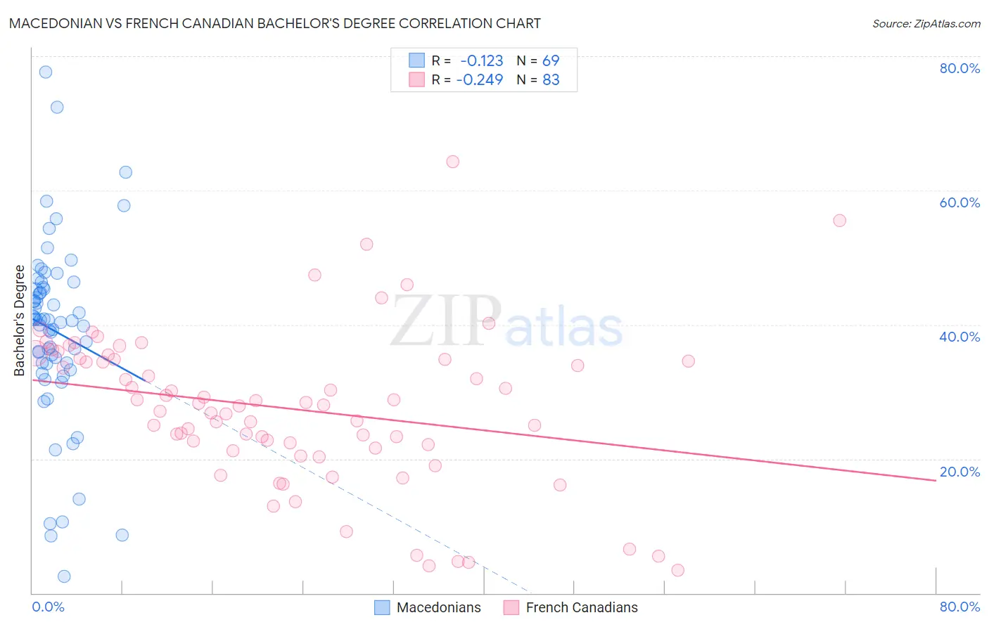 Macedonian vs French Canadian Bachelor's Degree