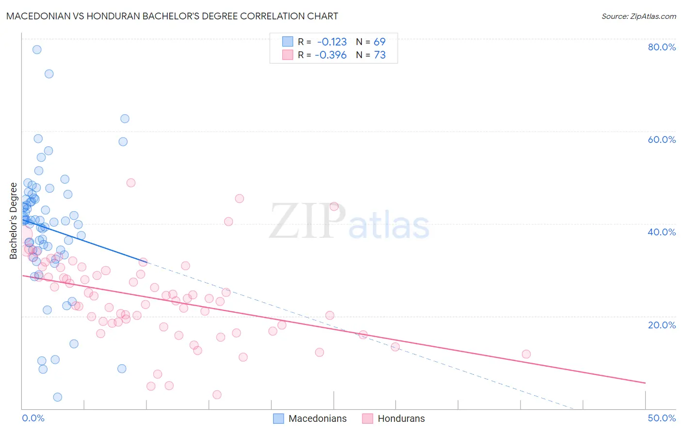 Macedonian vs Honduran Bachelor's Degree