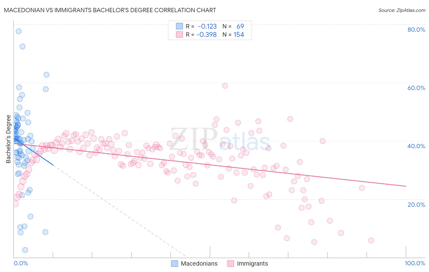 Macedonian vs Immigrants Bachelor's Degree