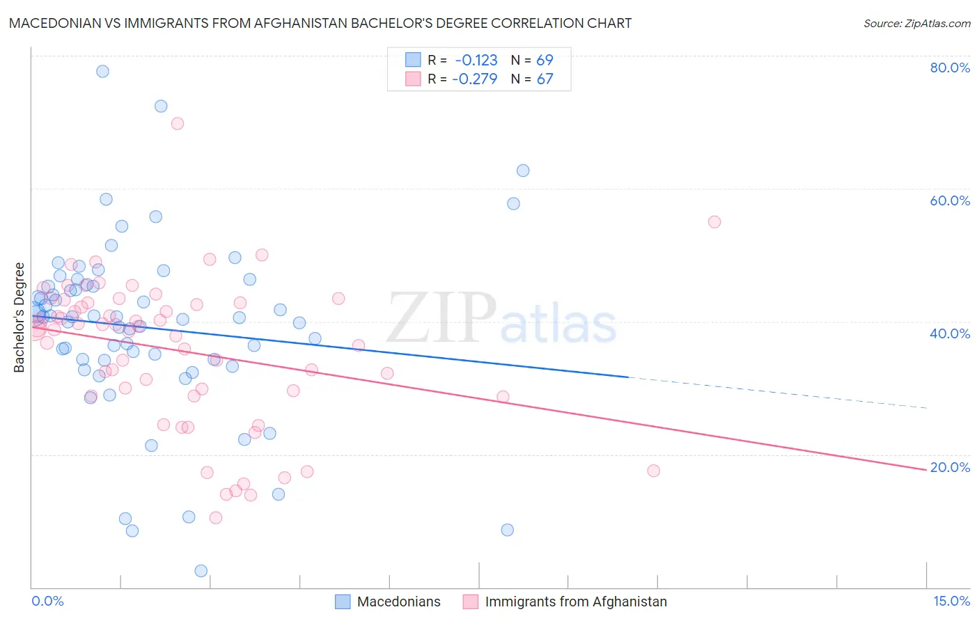 Macedonian vs Immigrants from Afghanistan Bachelor's Degree