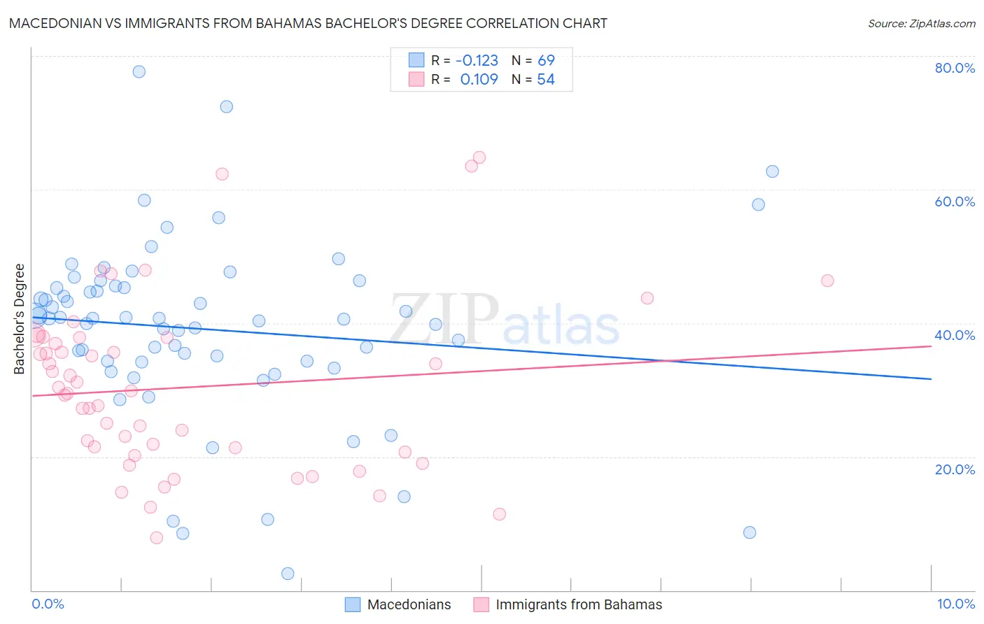 Macedonian vs Immigrants from Bahamas Bachelor's Degree