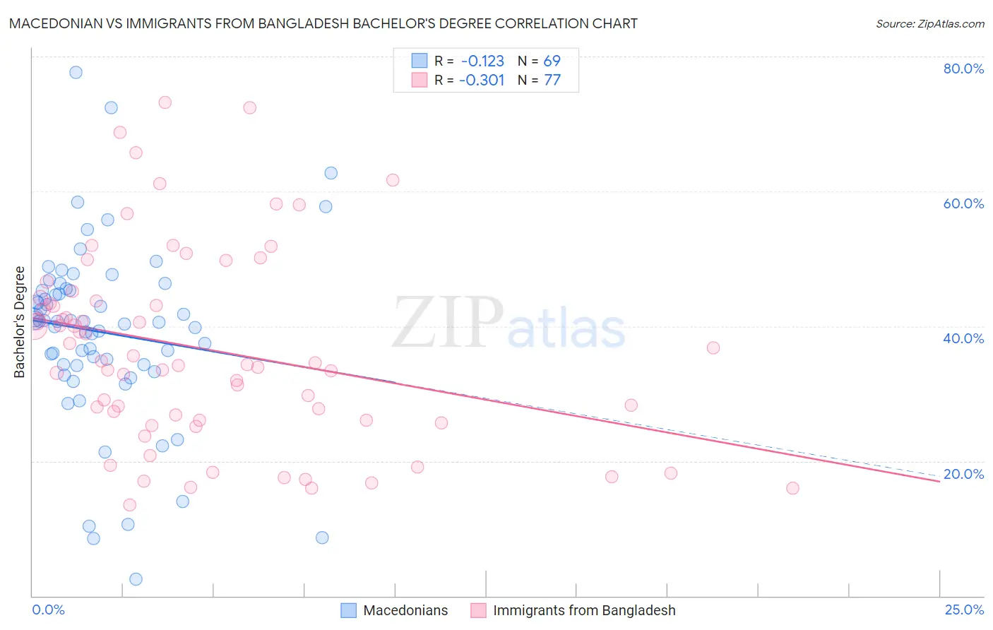 Macedonian vs Immigrants from Bangladesh Bachelor's Degree