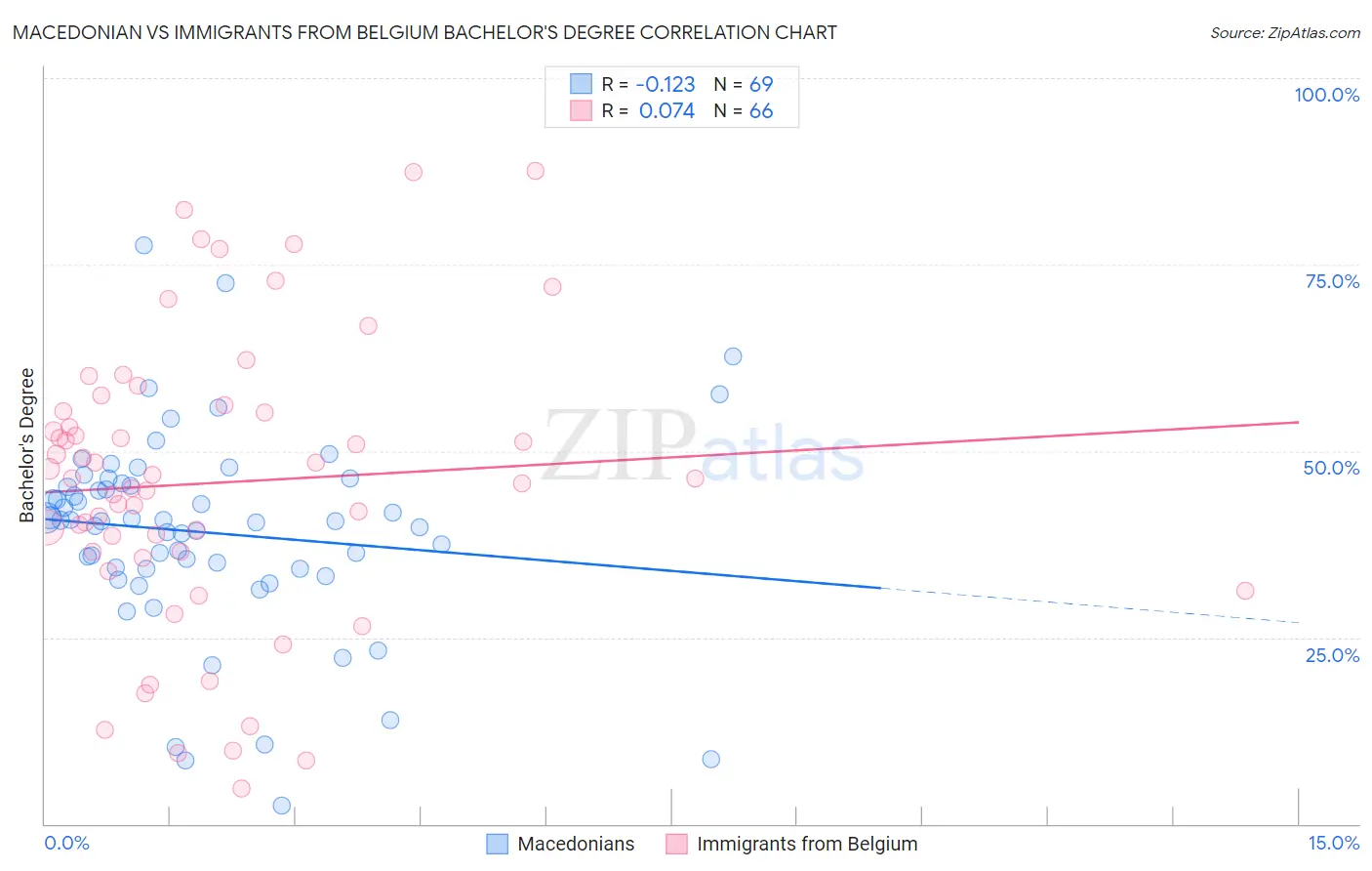 Macedonian vs Immigrants from Belgium Bachelor's Degree