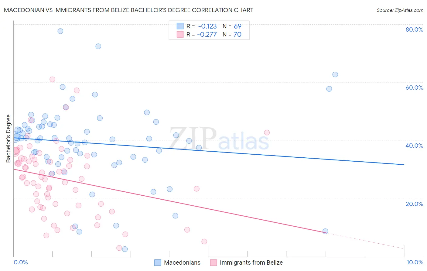 Macedonian vs Immigrants from Belize Bachelor's Degree