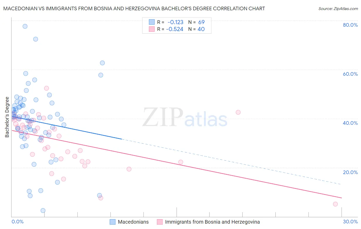 Macedonian vs Immigrants from Bosnia and Herzegovina Bachelor's Degree