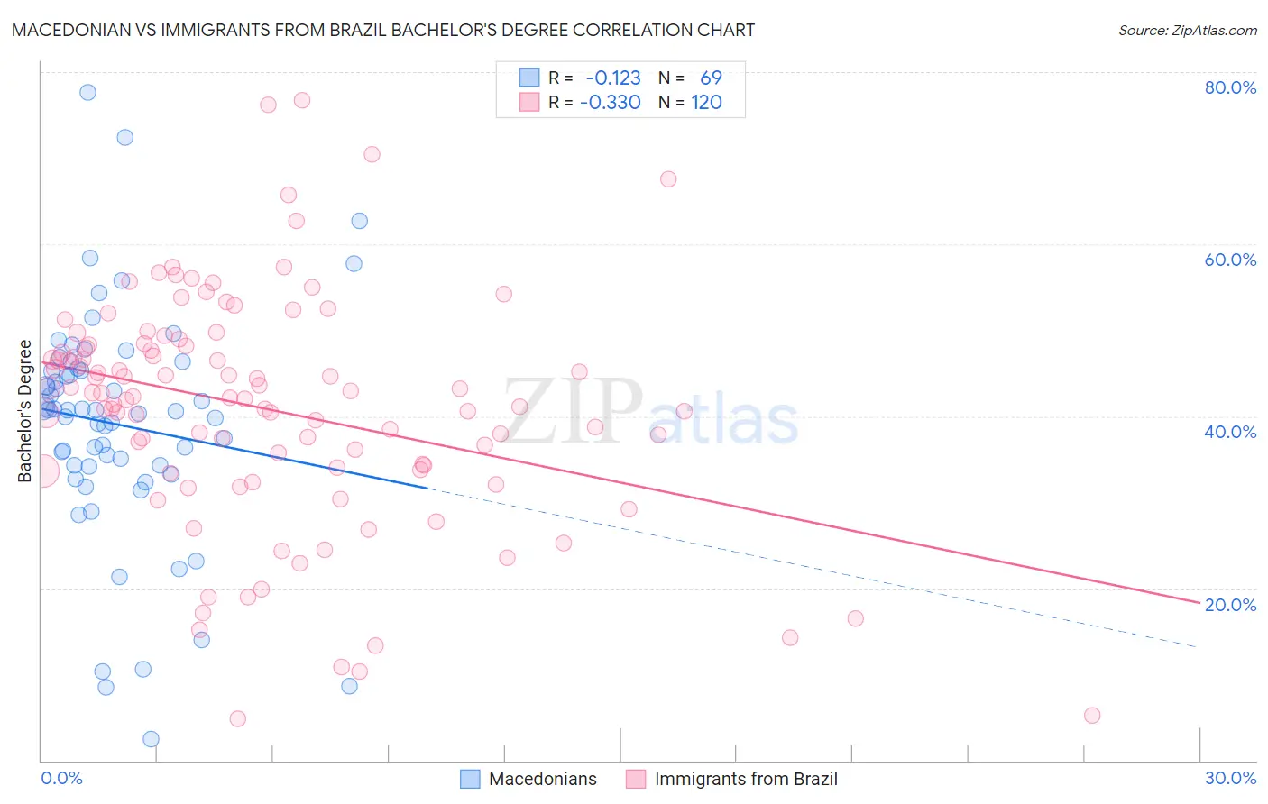 Macedonian vs Immigrants from Brazil Bachelor's Degree