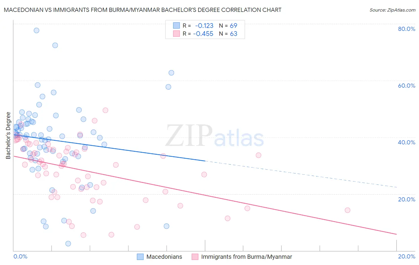 Macedonian vs Immigrants from Burma/Myanmar Bachelor's Degree