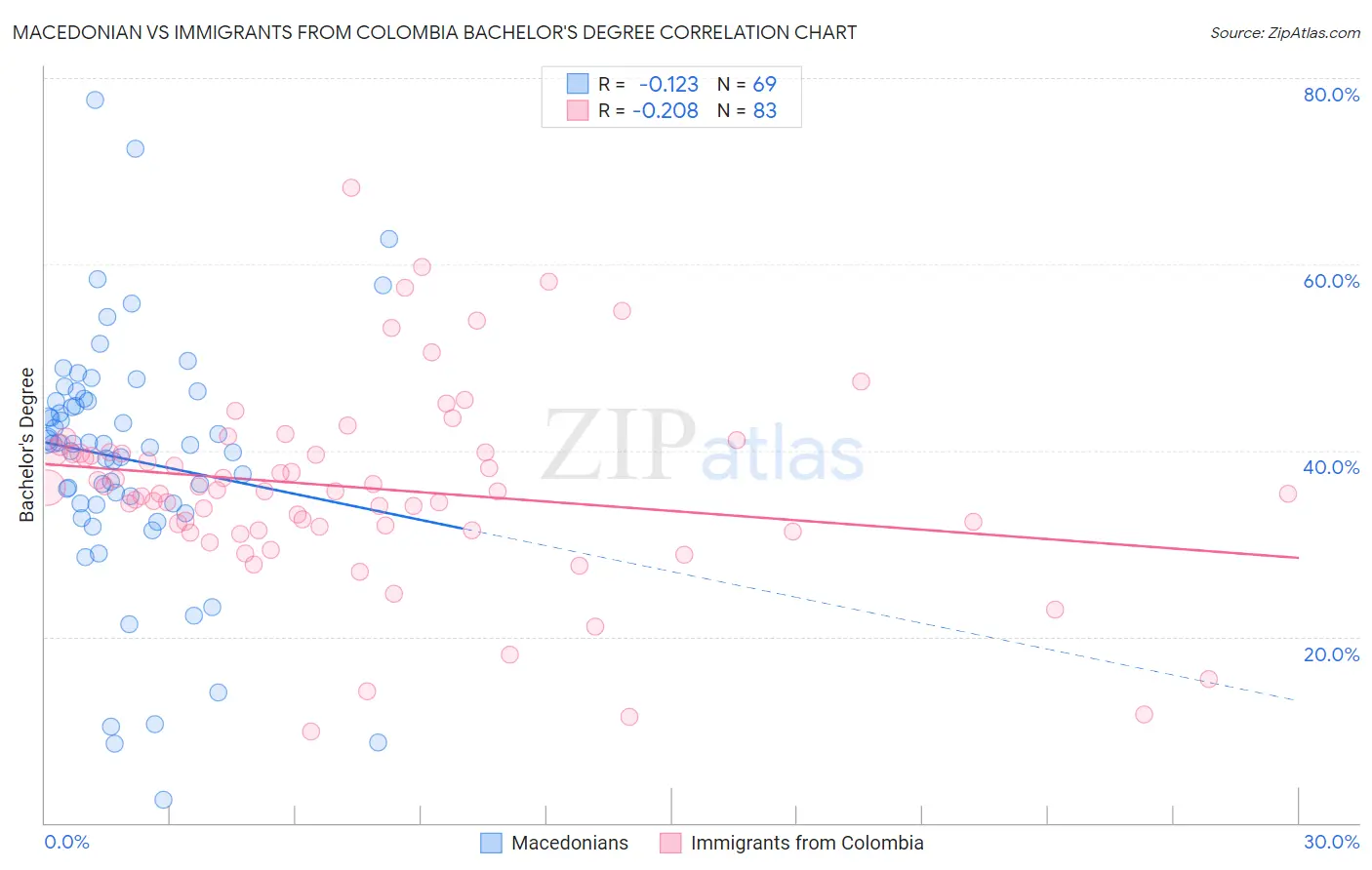 Macedonian vs Immigrants from Colombia Bachelor's Degree