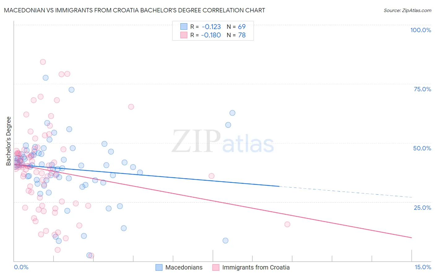 Macedonian vs Immigrants from Croatia Bachelor's Degree