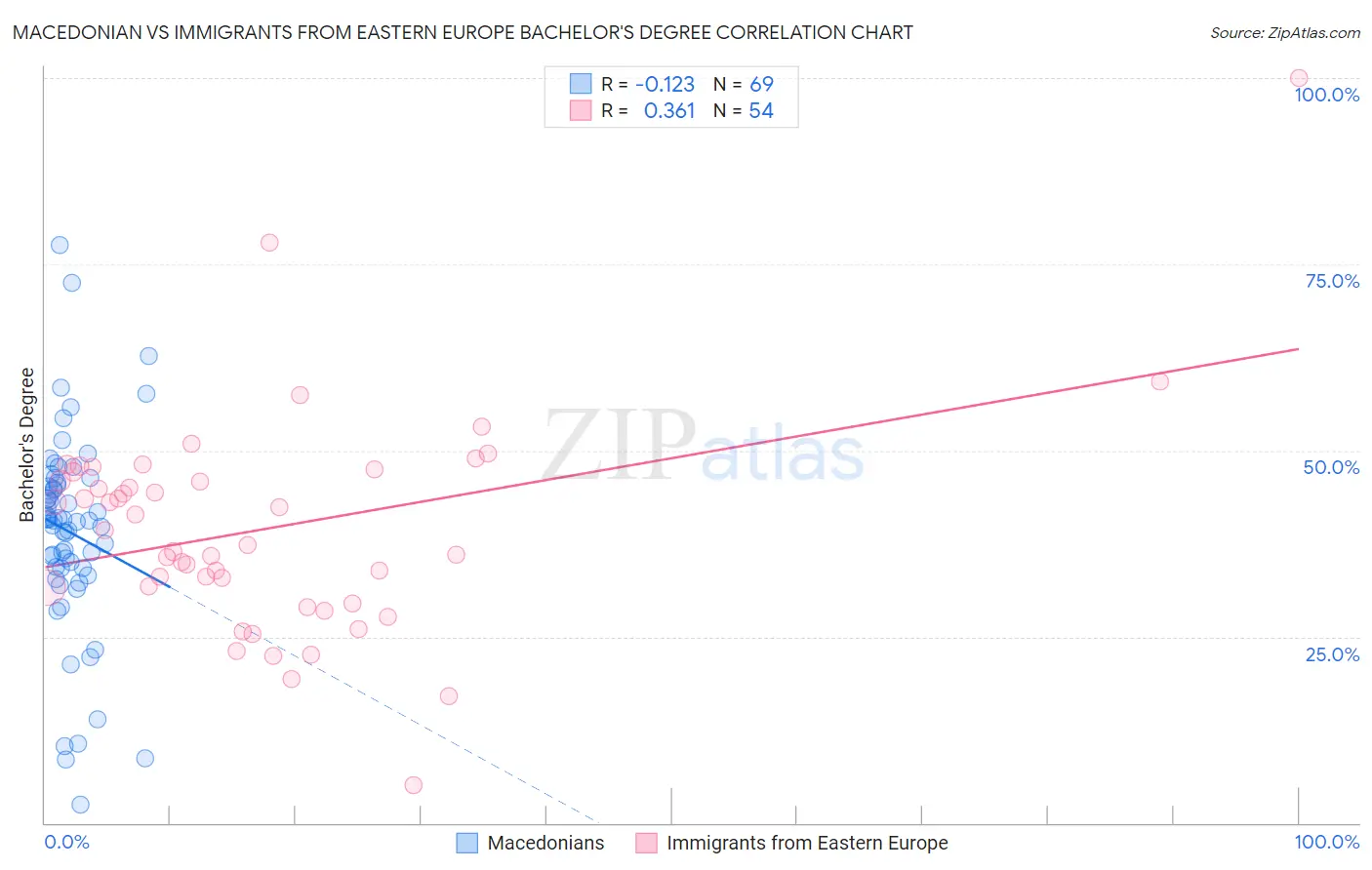 Macedonian vs Immigrants from Eastern Europe Bachelor's Degree