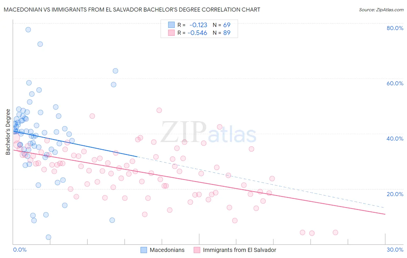 Macedonian vs Immigrants from El Salvador Bachelor's Degree