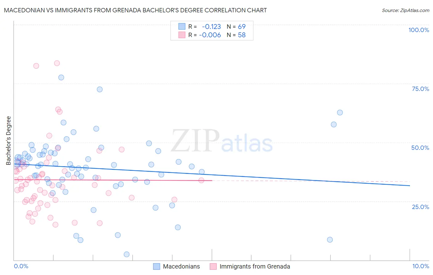 Macedonian vs Immigrants from Grenada Bachelor's Degree