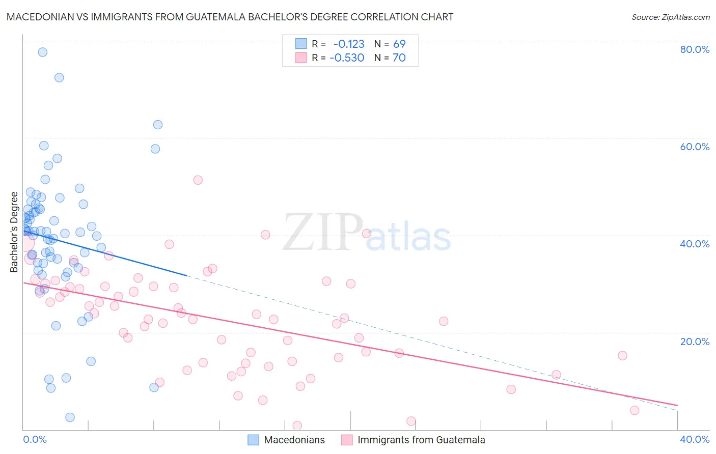 Macedonian vs Immigrants from Guatemala Bachelor's Degree