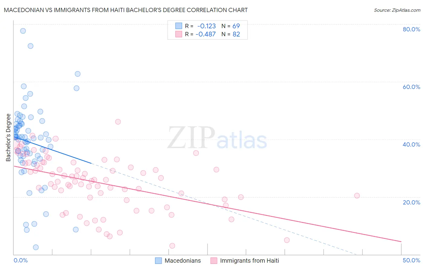 Macedonian vs Immigrants from Haiti Bachelor's Degree