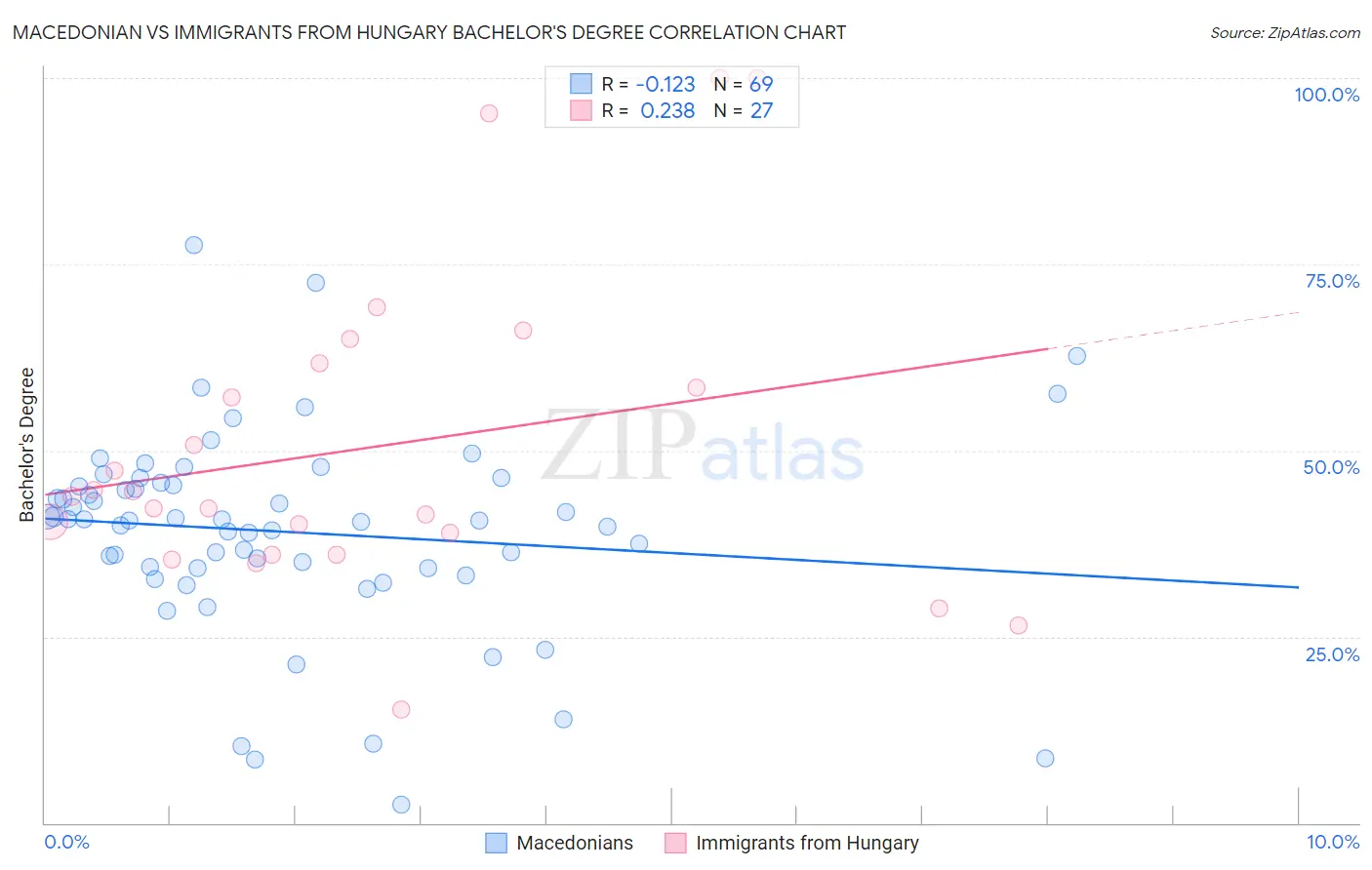 Macedonian vs Immigrants from Hungary Bachelor's Degree