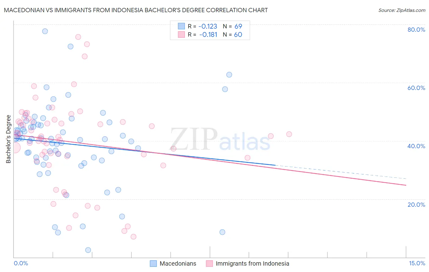 Macedonian vs Immigrants from Indonesia Bachelor's Degree