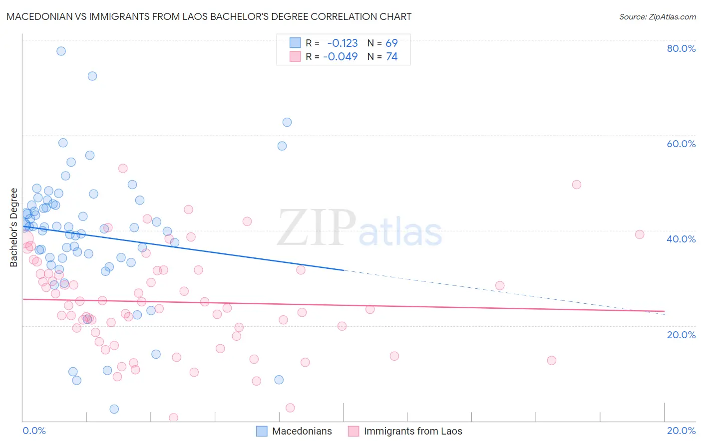 Macedonian vs Immigrants from Laos Bachelor's Degree