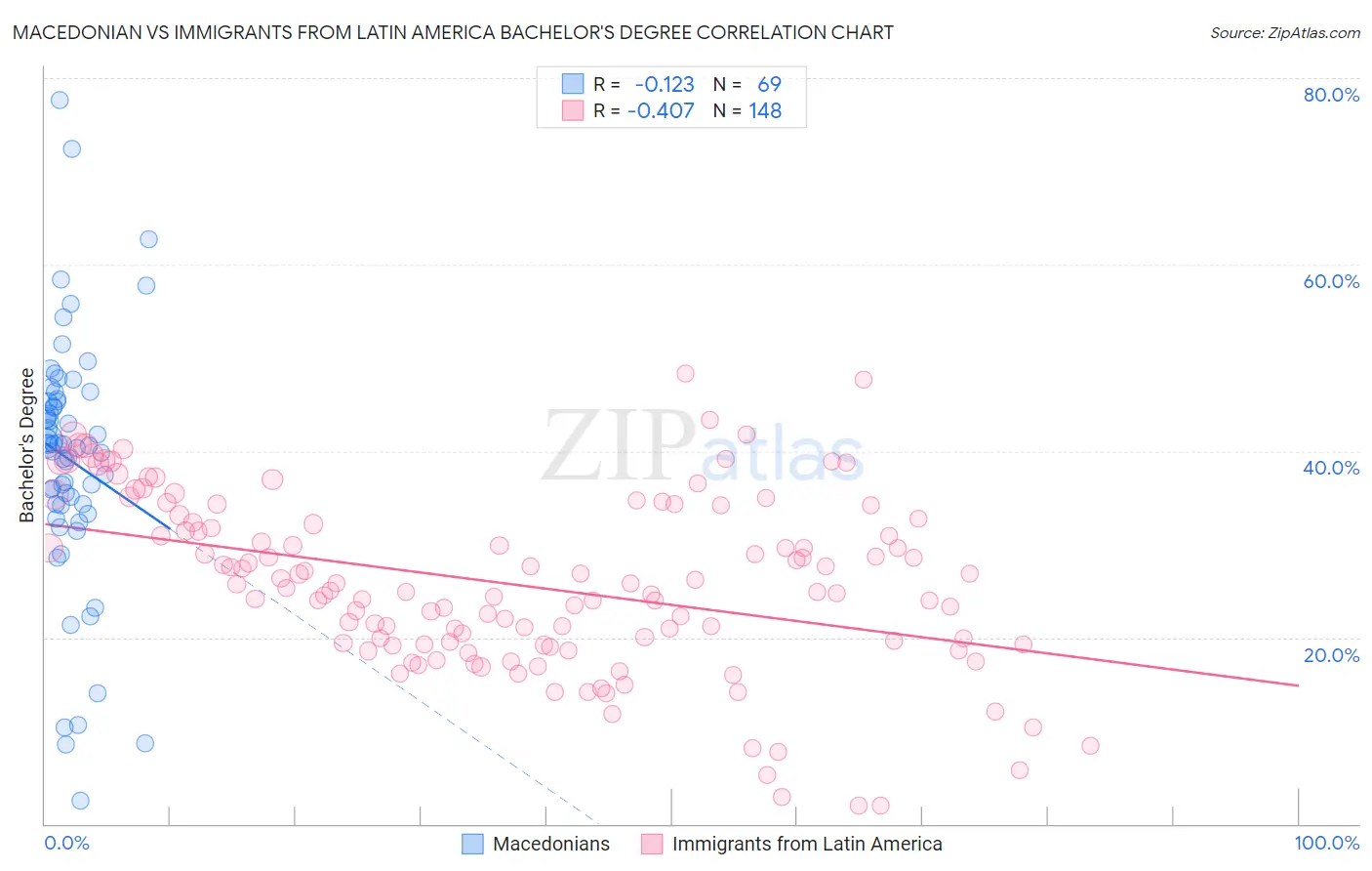 Macedonian vs Immigrants from Latin America Bachelor's Degree