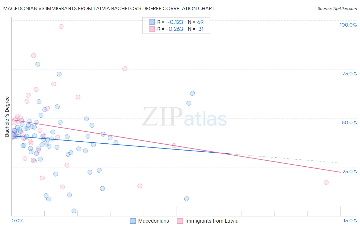 Macedonian vs Immigrants from Latvia Bachelor's Degree