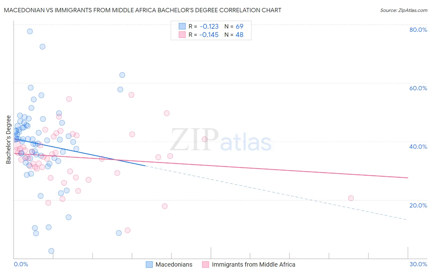 Macedonian vs Immigrants from Middle Africa Bachelor's Degree