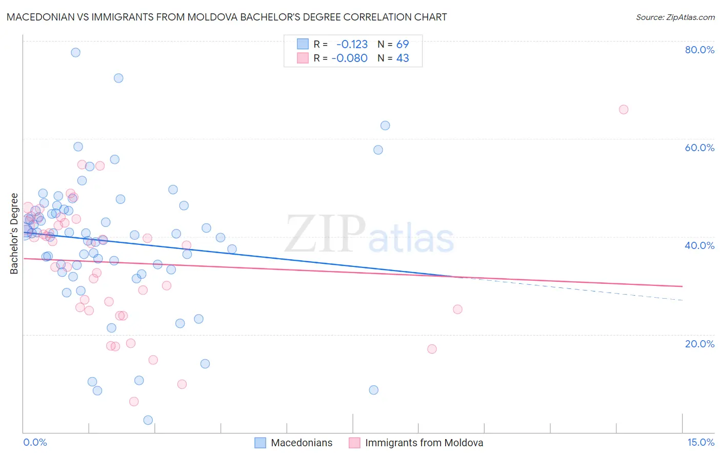 Macedonian vs Immigrants from Moldova Bachelor's Degree