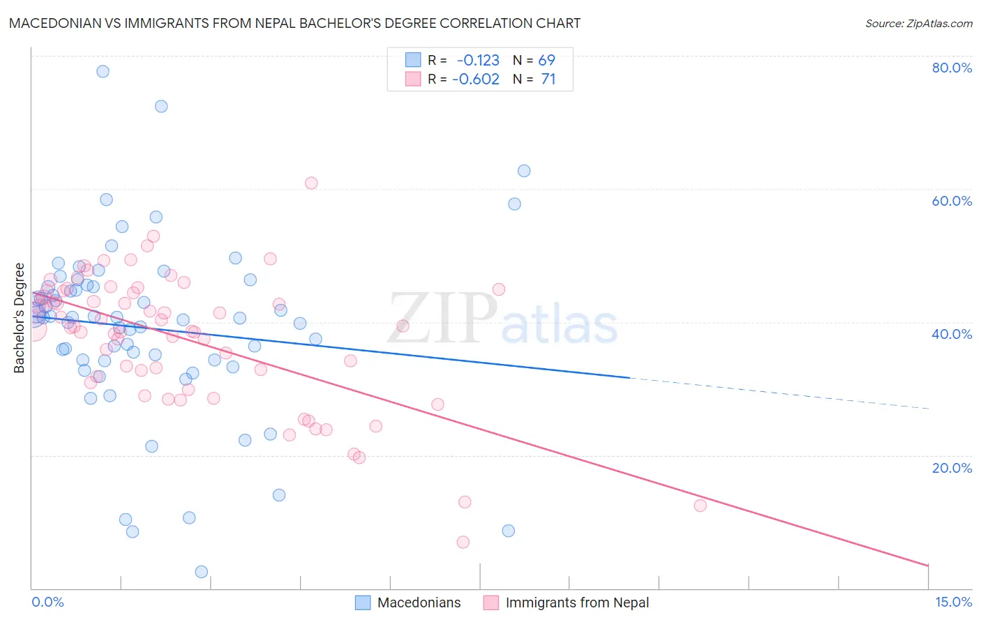 Macedonian vs Immigrants from Nepal Bachelor's Degree
