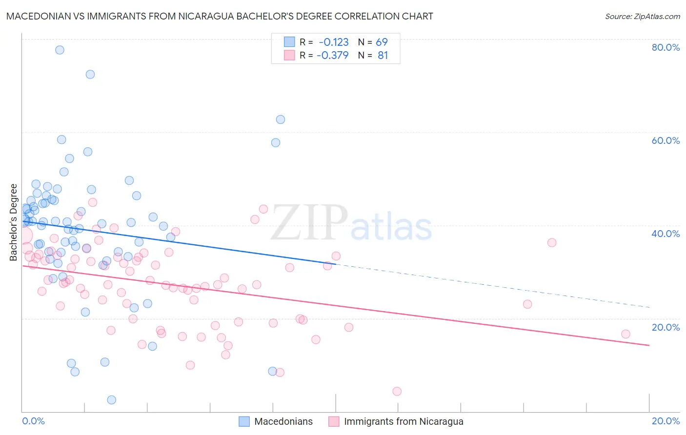 Macedonian vs Immigrants from Nicaragua Bachelor's Degree