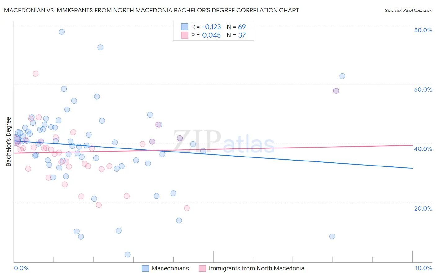 Macedonian vs Immigrants from North Macedonia Bachelor's Degree