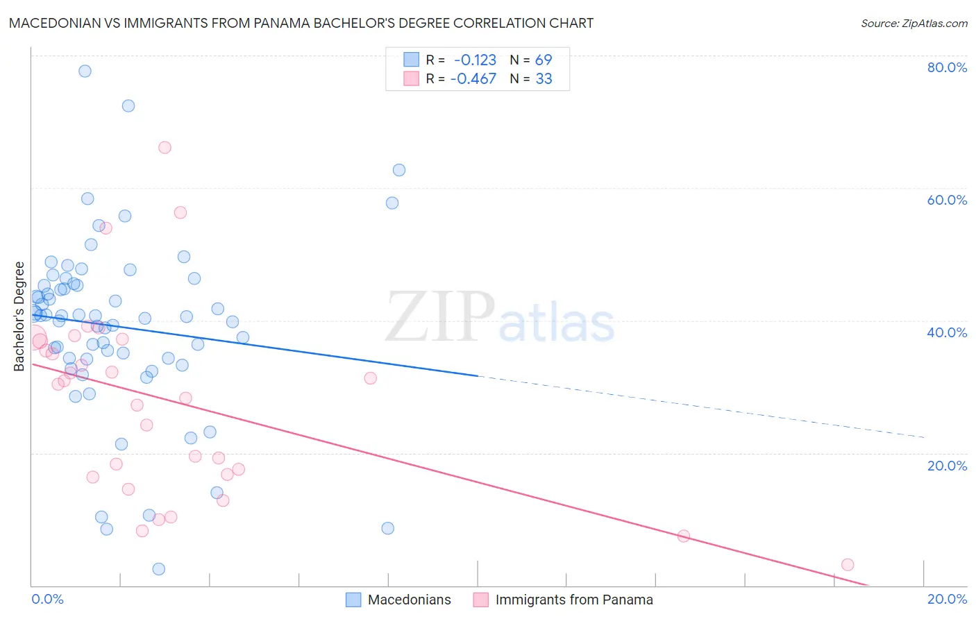 Macedonian vs Immigrants from Panama Bachelor's Degree