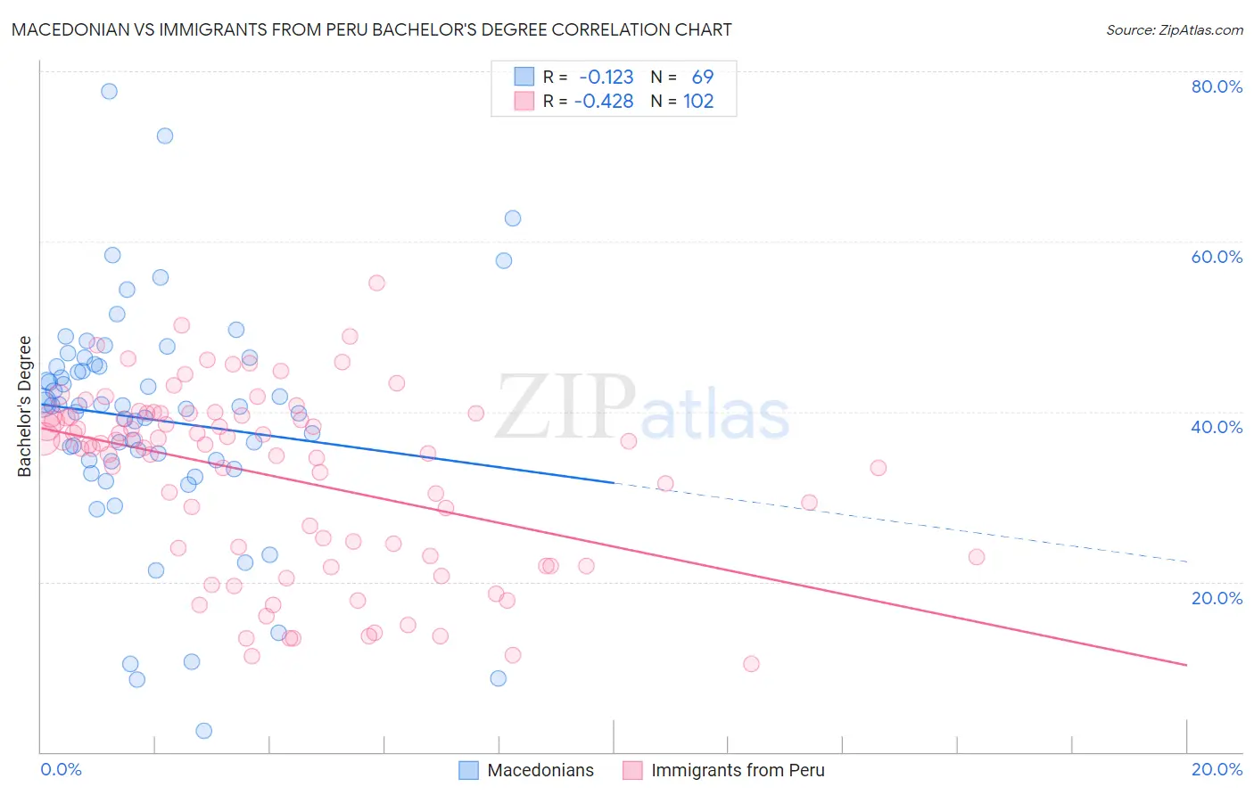 Macedonian vs Immigrants from Peru Bachelor's Degree