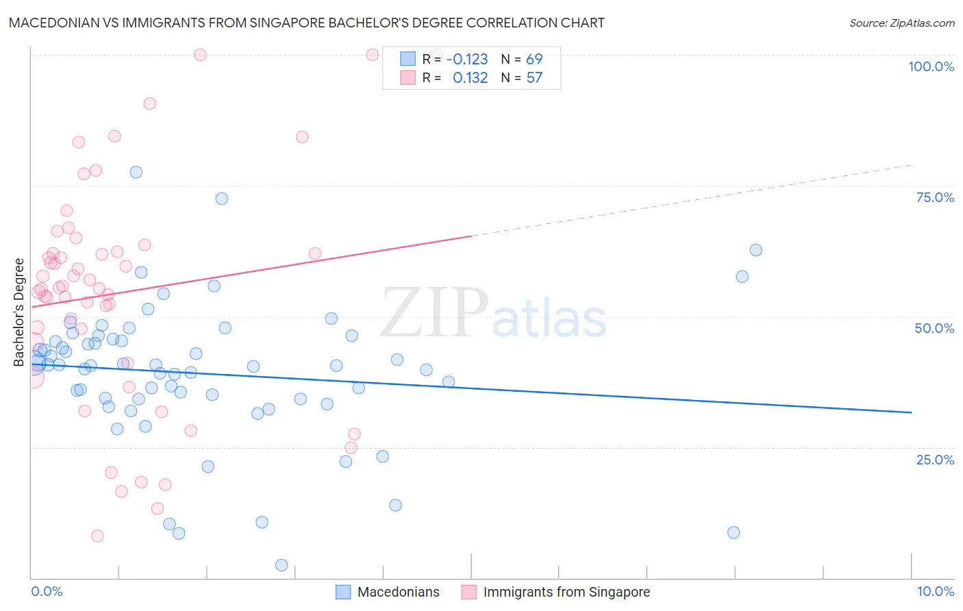 Macedonian vs Immigrants from Singapore Bachelor's Degree