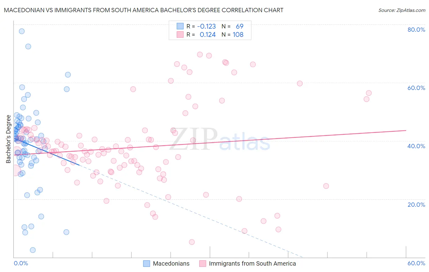 Macedonian vs Immigrants from South America Bachelor's Degree