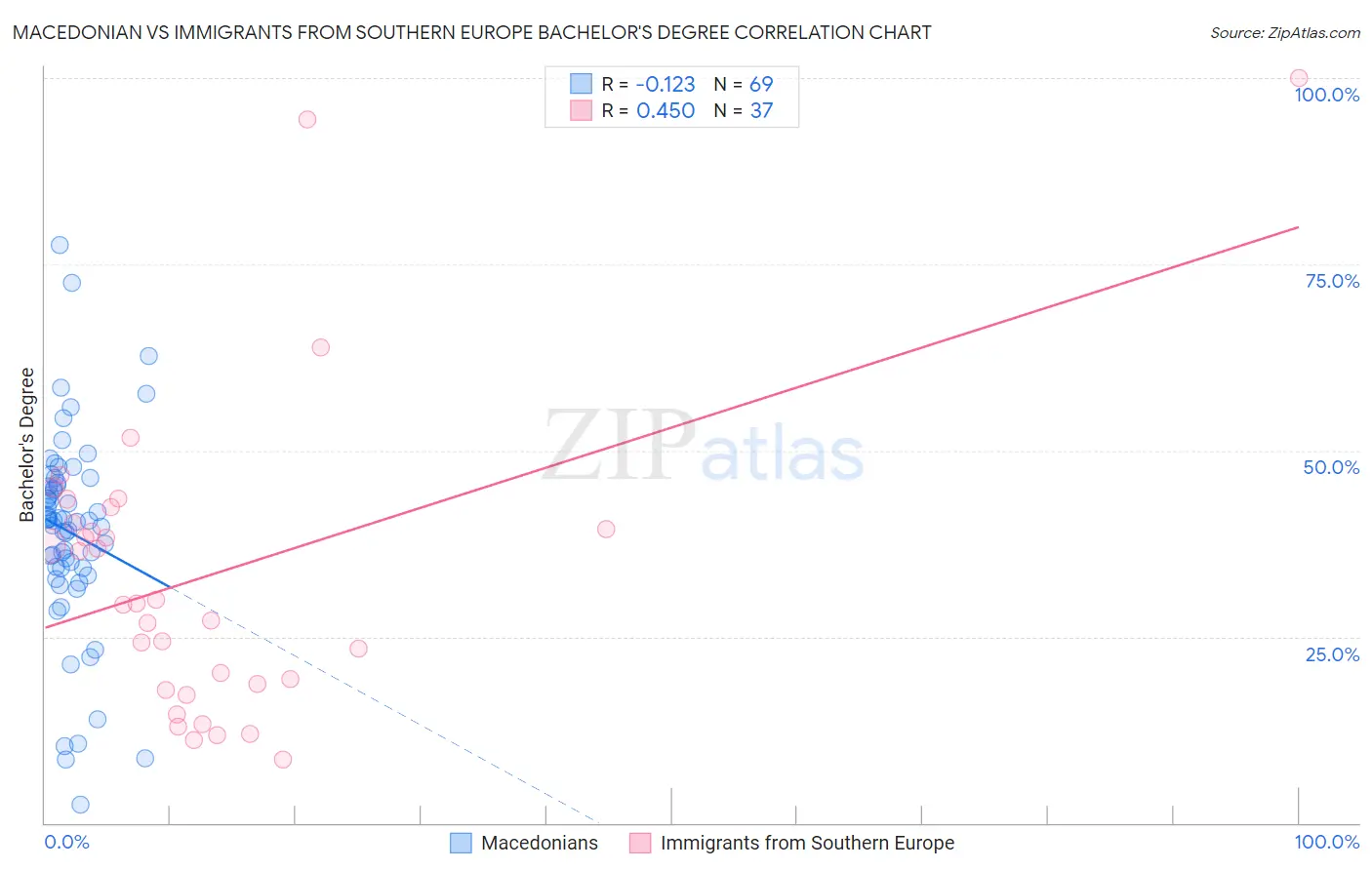 Macedonian vs Immigrants from Southern Europe Bachelor's Degree