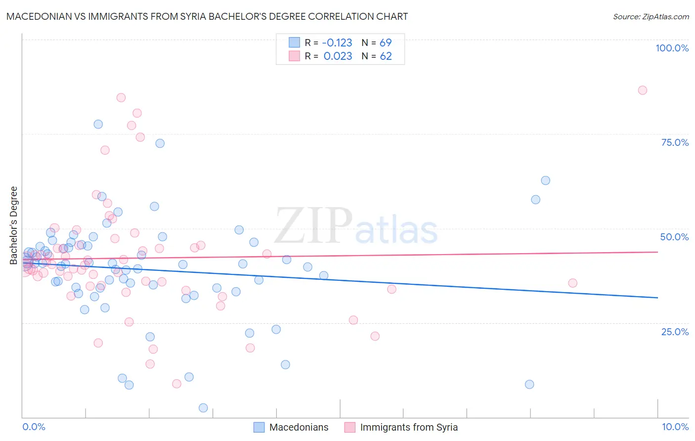 Macedonian vs Immigrants from Syria Bachelor's Degree