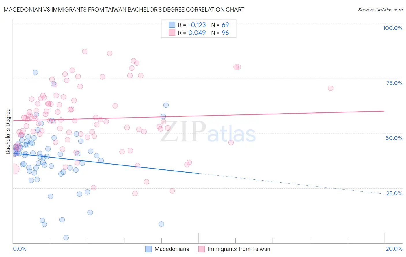 Macedonian vs Immigrants from Taiwan Bachelor's Degree
