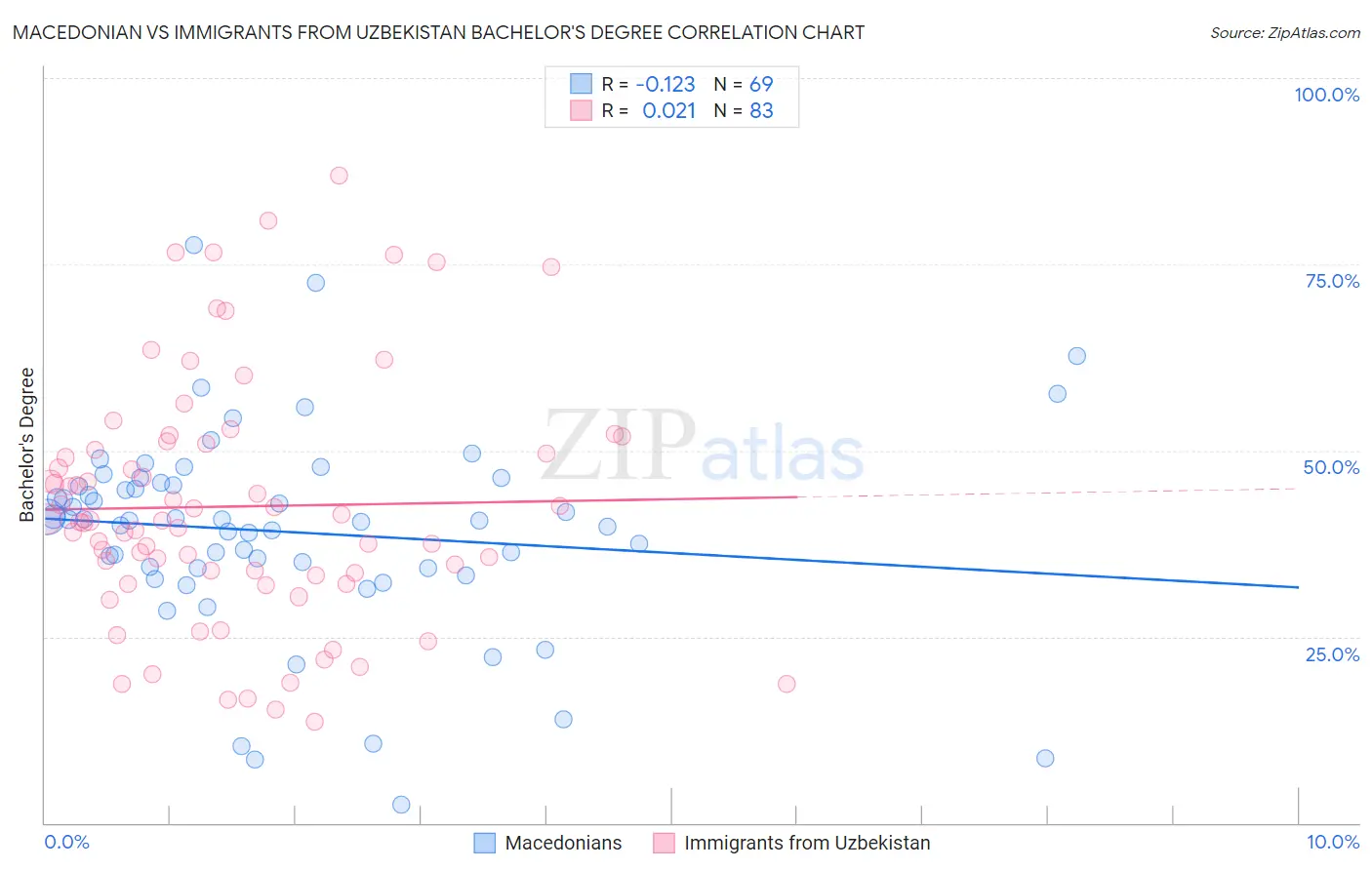 Macedonian vs Immigrants from Uzbekistan Bachelor's Degree