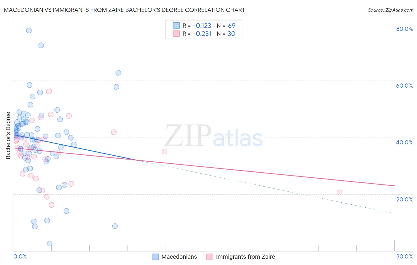 Macedonian vs Immigrants from Zaire Bachelor's Degree