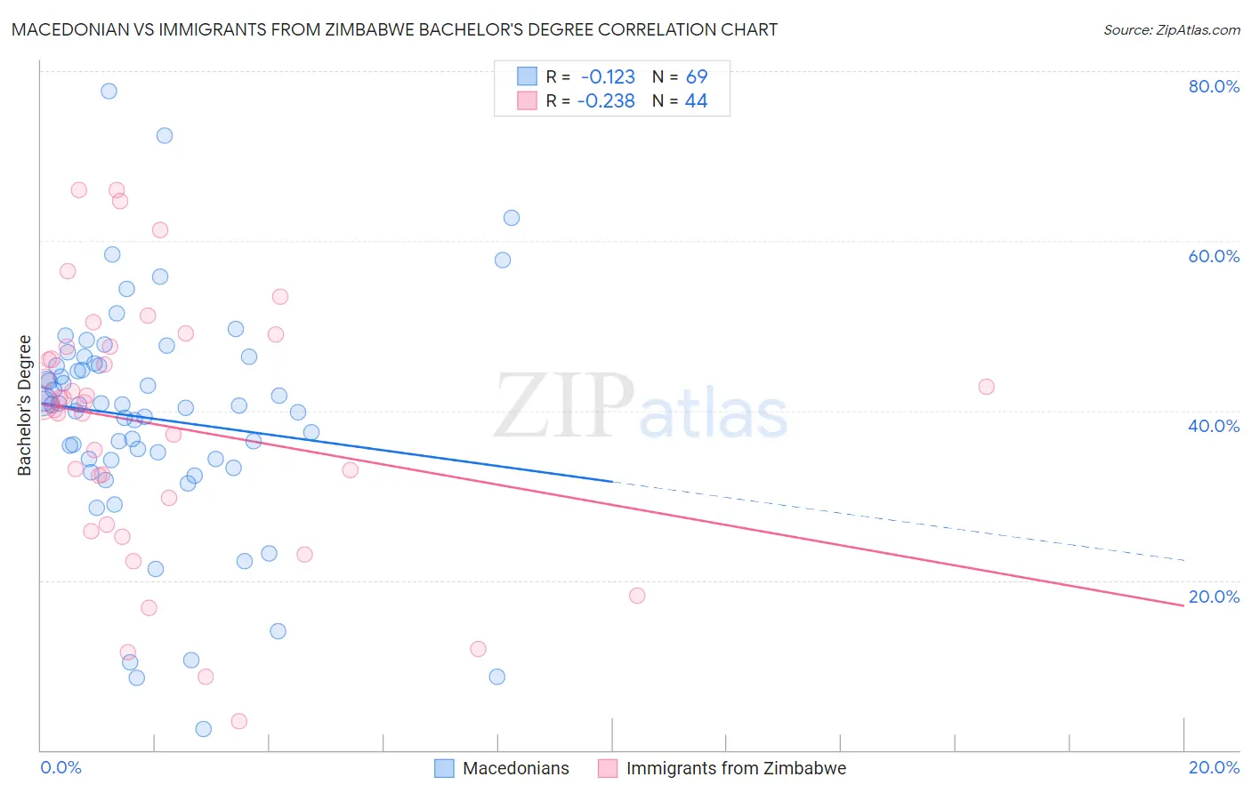 Macedonian vs Immigrants from Zimbabwe Bachelor's Degree