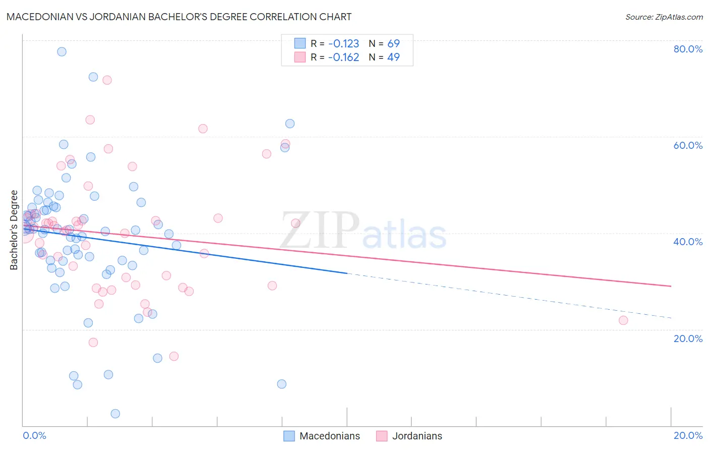 Macedonian vs Jordanian Bachelor's Degree