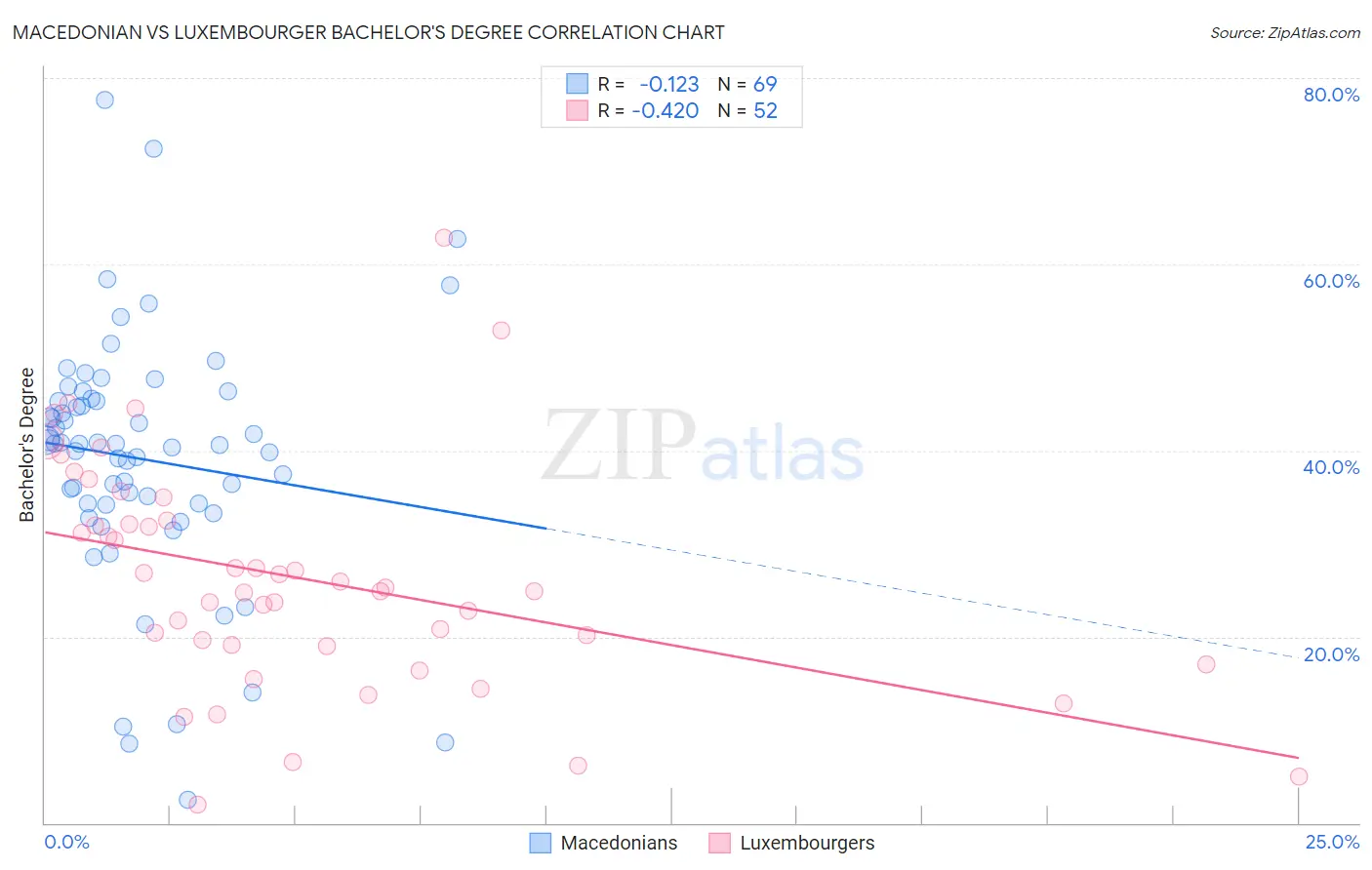 Macedonian vs Luxembourger Bachelor's Degree