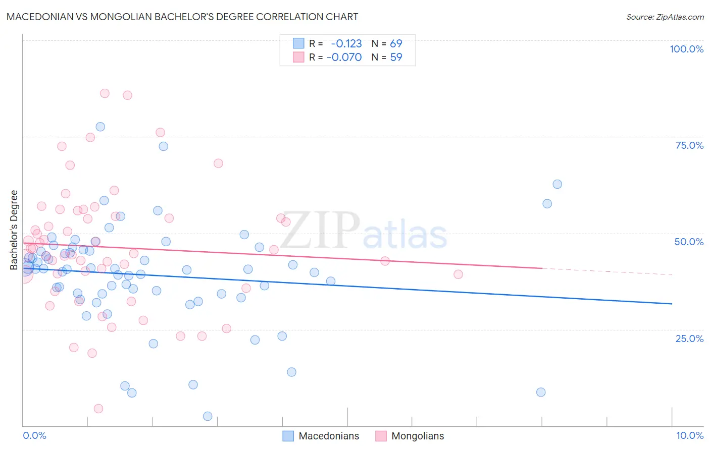 Macedonian vs Mongolian Bachelor's Degree
