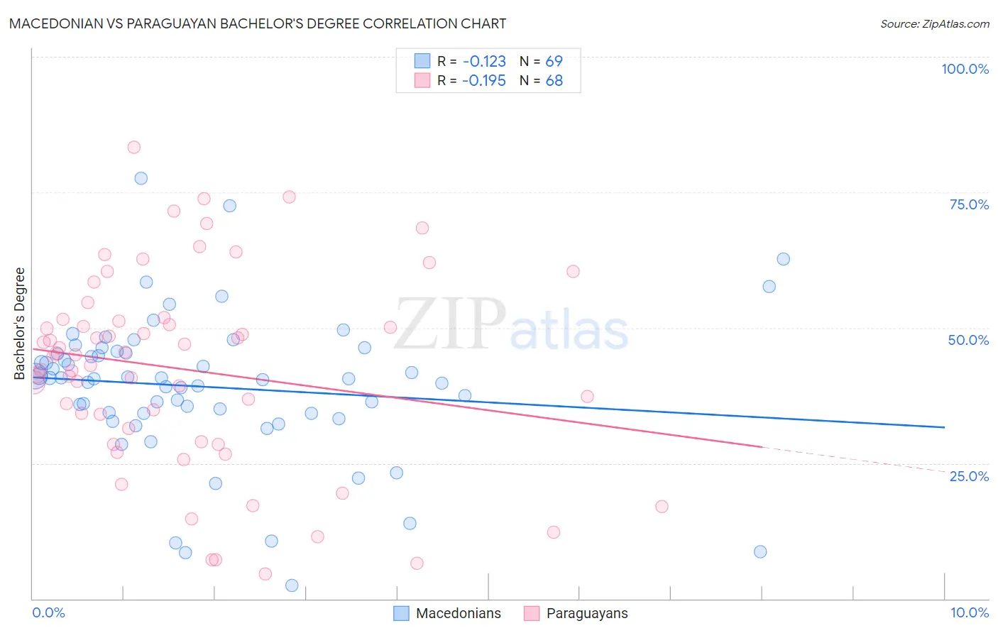 Macedonian vs Paraguayan Bachelor's Degree